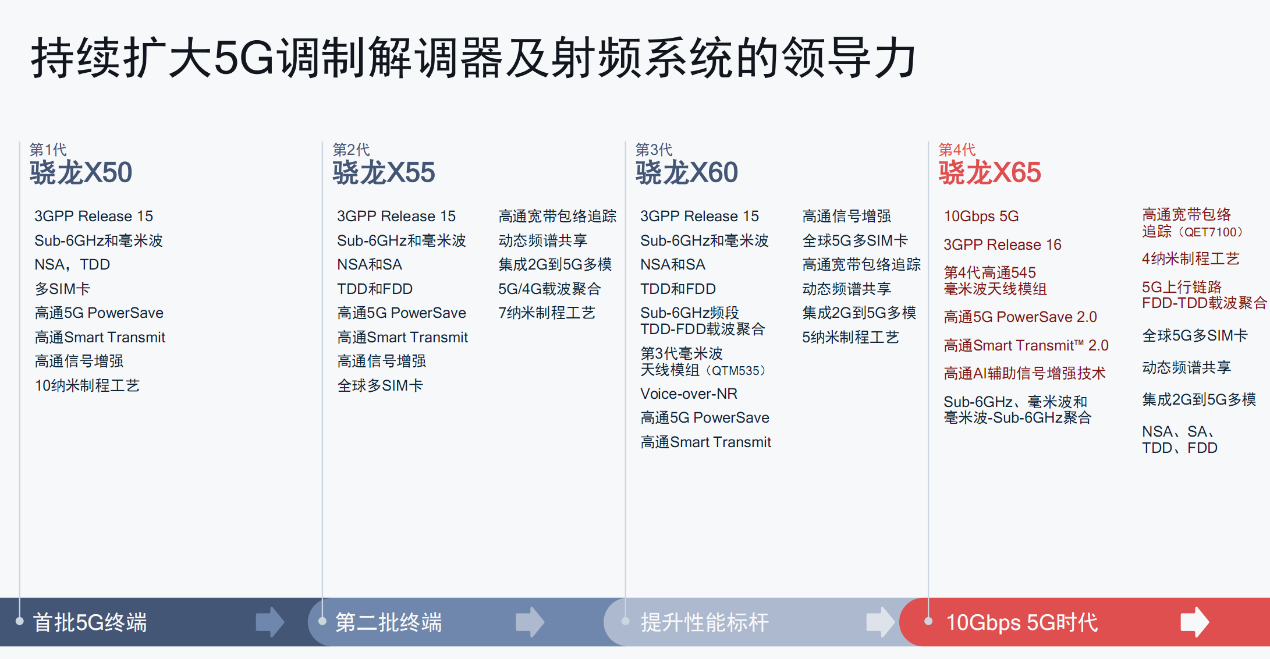 高通“第四代”5G基带发布：命名骁龙X65，终于超越华为了！