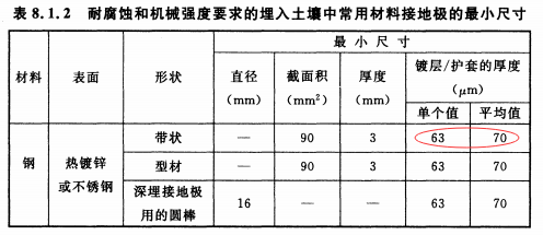 接地扁鋼鍍鋅層厚度規範要求總結及計算