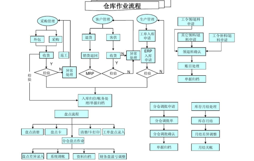 仓库发货流程及注意事项?