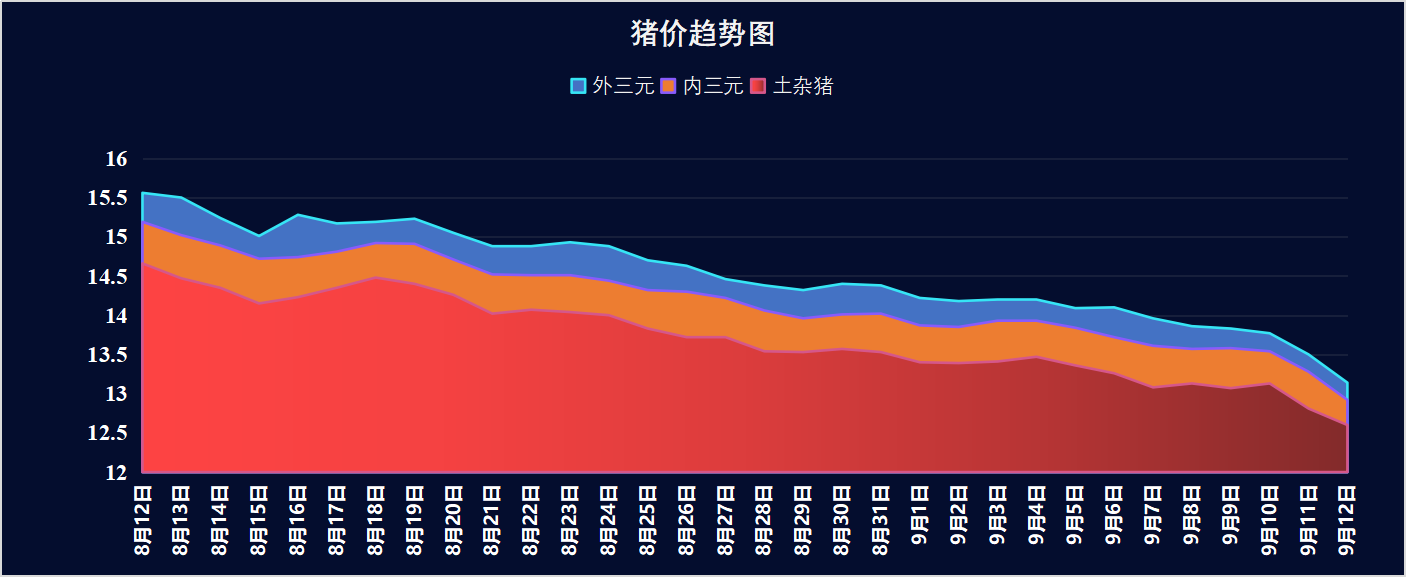 16,豬價仍處於下行階段!附9月12日豬價預測