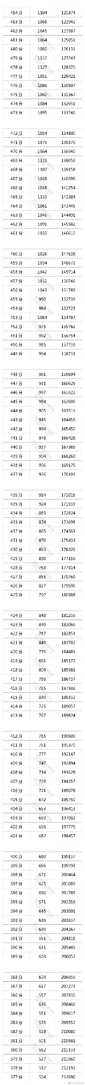 2021年四川理科状元卢天彧,总分722分