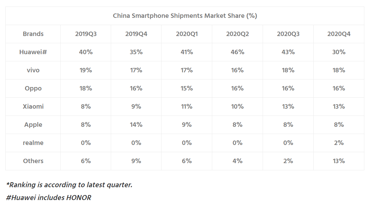 中国手机市场“大变天”！华为份额跌至第三，OPPO已顺利上位！