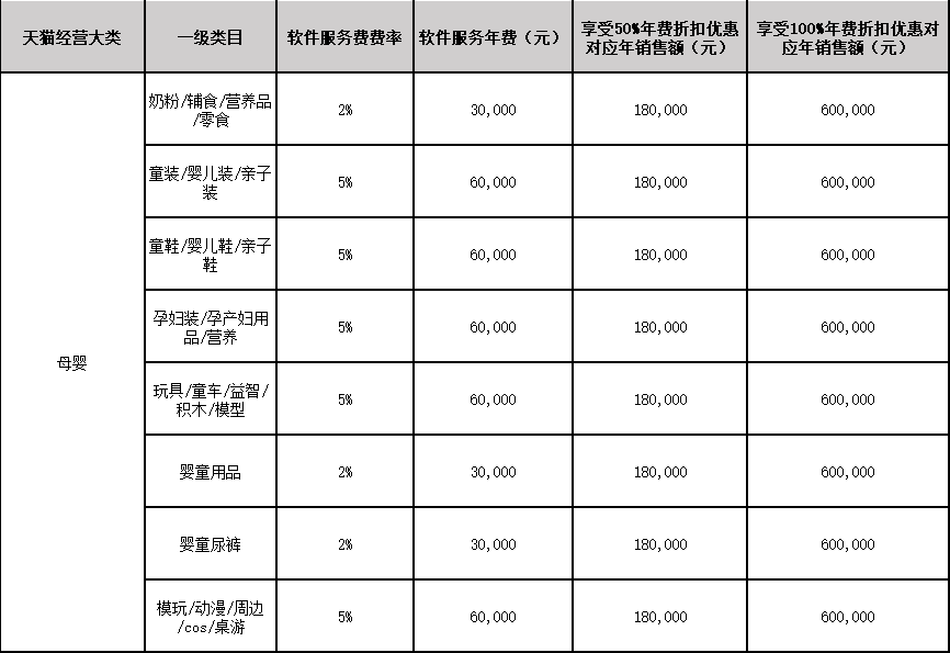 天貓入駐規則:母嬰類目類目入駐條件及費用標準