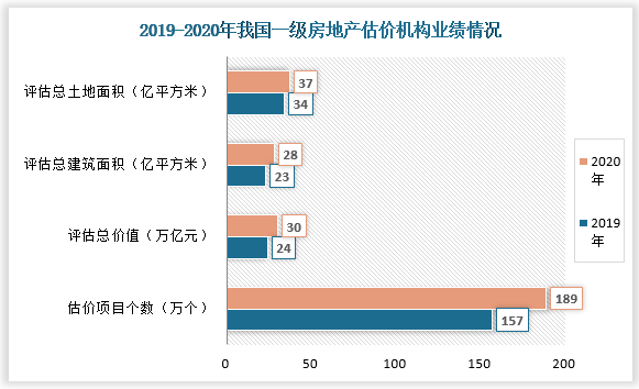 我國房地產估價行業現狀:市場規模逐步擴大 外部競爭愈發激烈