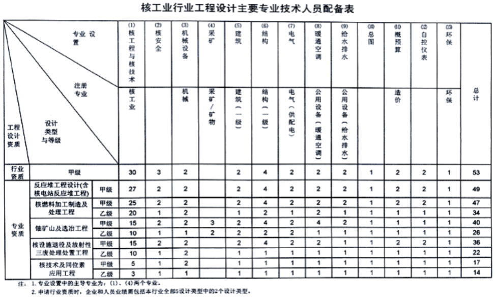 设计资质人员配置图片