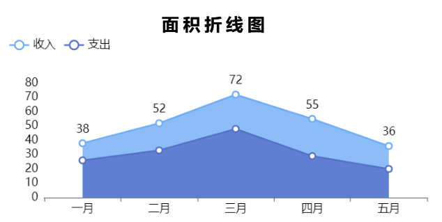 数据可视化工具之常见的折线图与折现面积图分析