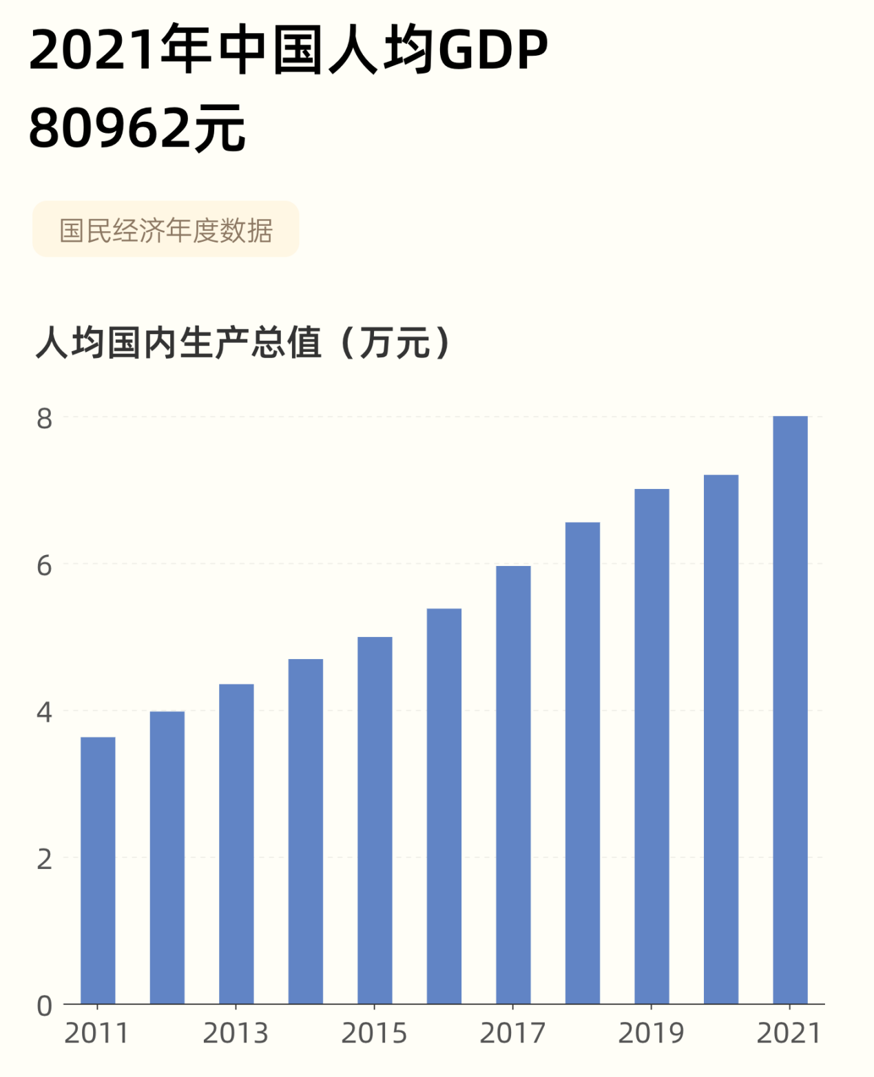 2021年中国人均gdp图片
