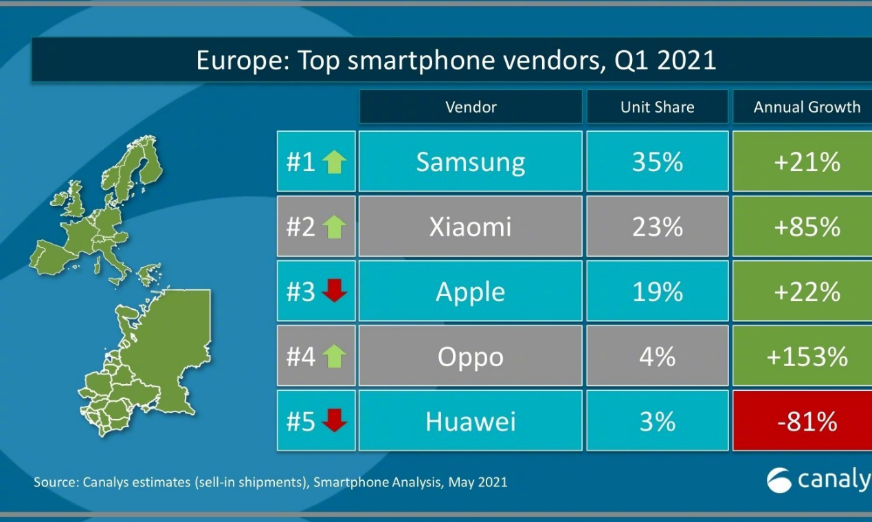 国产手机巨头再次“突破”，在欧洲市场取得进展，5G技术再升级！