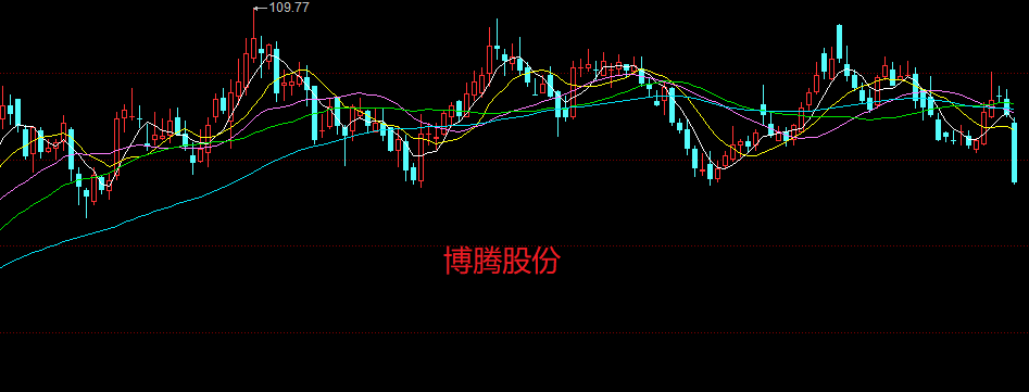 博腾股份放量下跌,16倍终成股价难以逾越的"鸿沟"