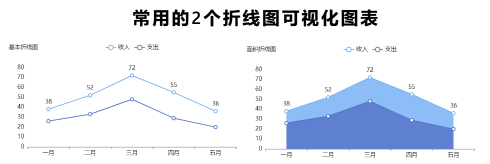 数据可视化工具之常见的折线图与折现面积图分析