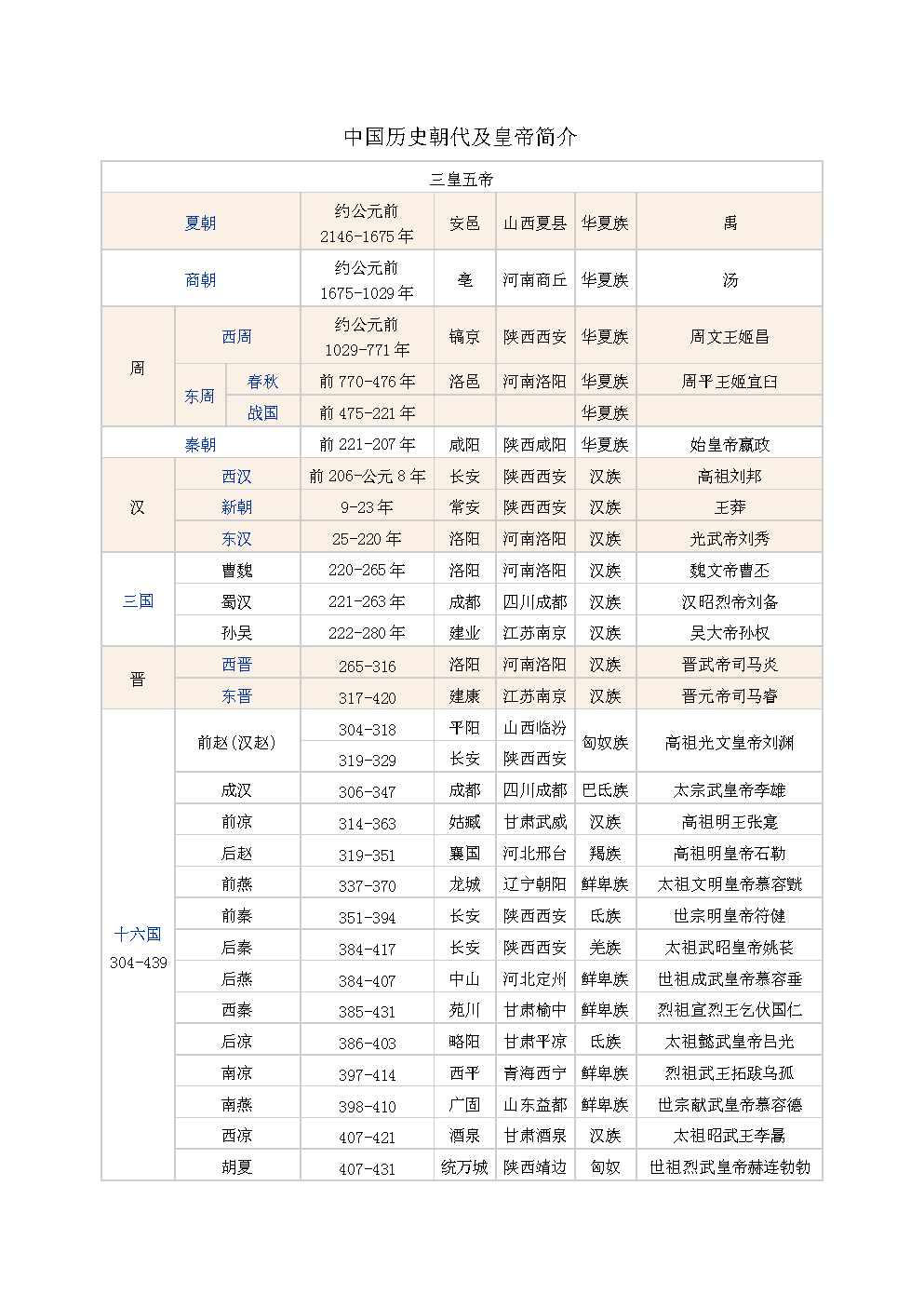 中国历史朝代表及皇帝表晋灭吴,曹魏然后再是东晋