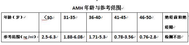 如何从amh值中去看卵子质量数量,卵巢功能情况?