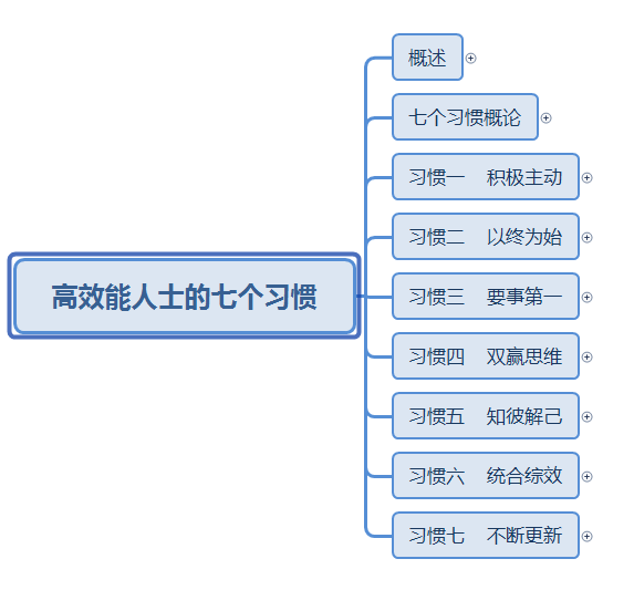 《高效能人士的七个习惯》思维导图