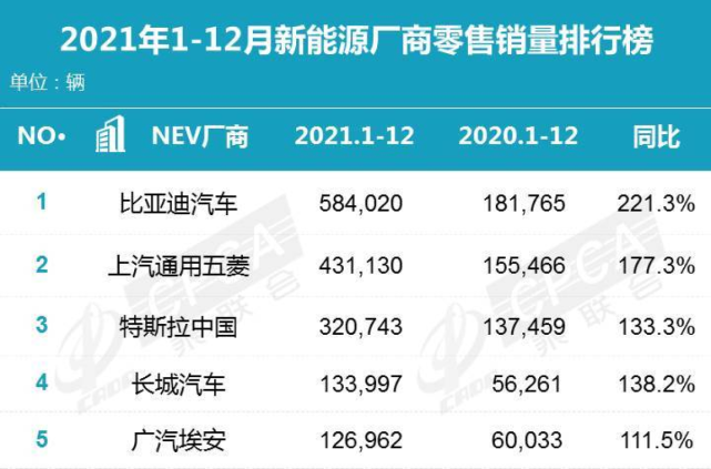 国产电池“巨头”，占据52%中国市场份额，创始人已是香港首富！