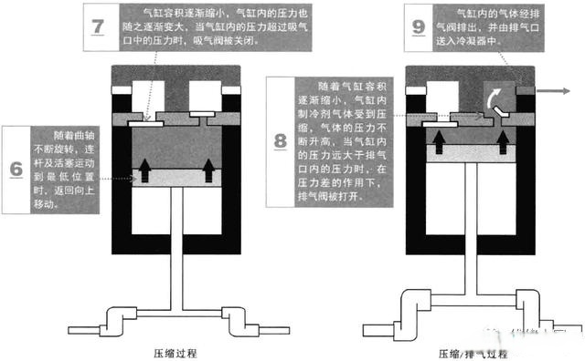 電冰箱壓縮機的結構和功能原理