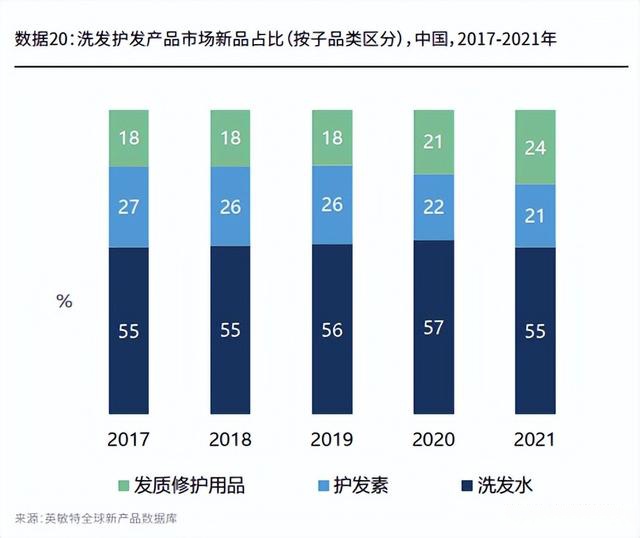 年度报告|2021-2022洗发护发市场概况,新产品趋势及消费者分析