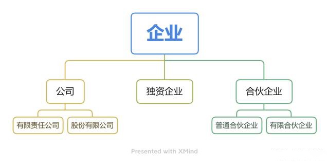 如何看懂工商信息之「企业类型」篇