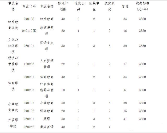 江西专升本院校(公办)——豫章师范学院