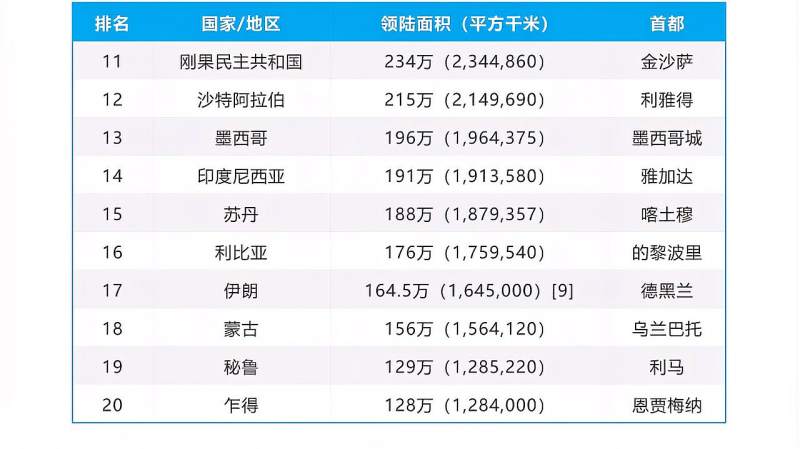 世界各国领土面积排行榜TOP100,数码,数码综合,好看视频