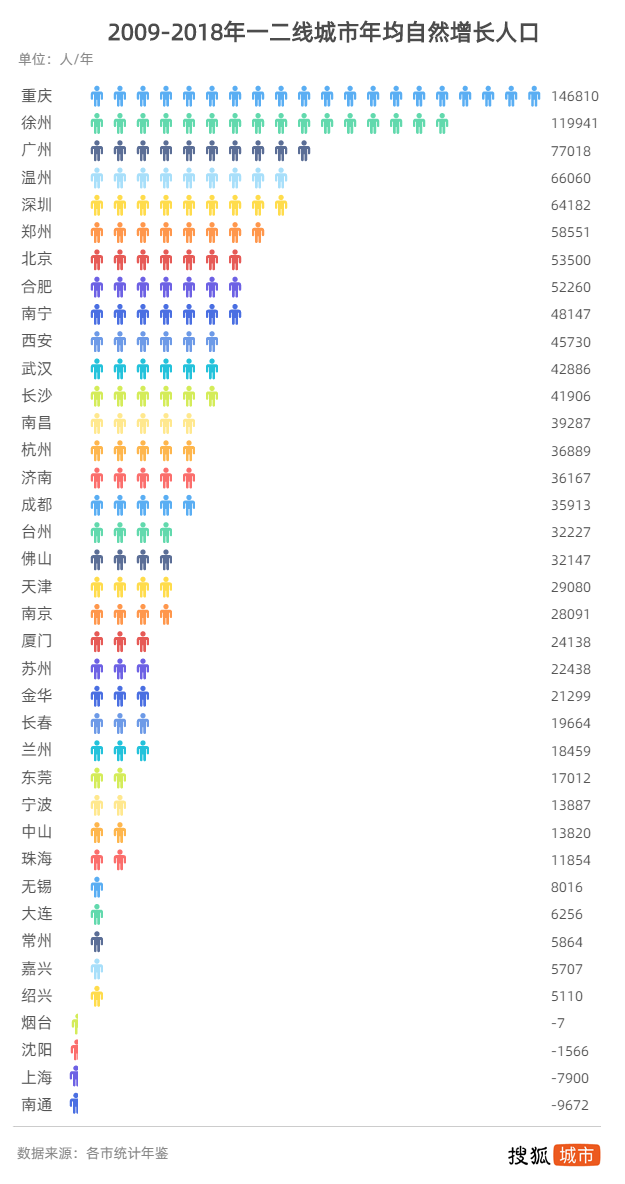 过去10年深圳平均出生率最高,上海等4市人口负增长