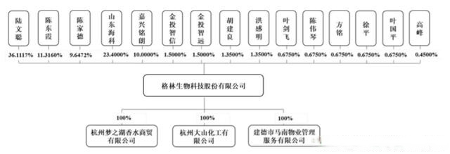 格林生物新三板摘牌冲刺创业板,境外主产品被美"卡脖子"