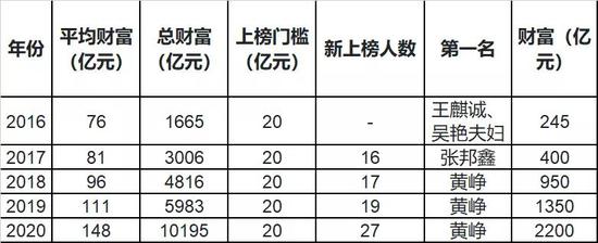 胡润80后富豪榜图片