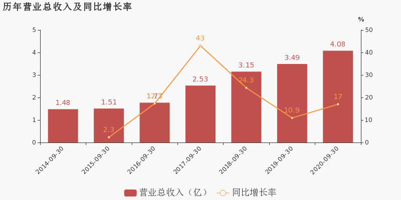 赛摩智能:2020年前三季度归母净利润同比增长17.1,费用管控效果显著