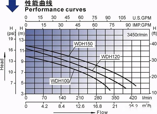 水泵性能曲線