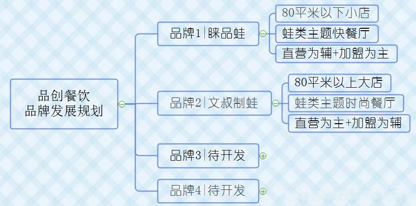 文叔制蛙:品牌的生命力源自服务