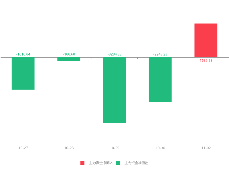 快訊:三豐智能急速拉昇5.89% 主力資金淨流入1685.23萬元