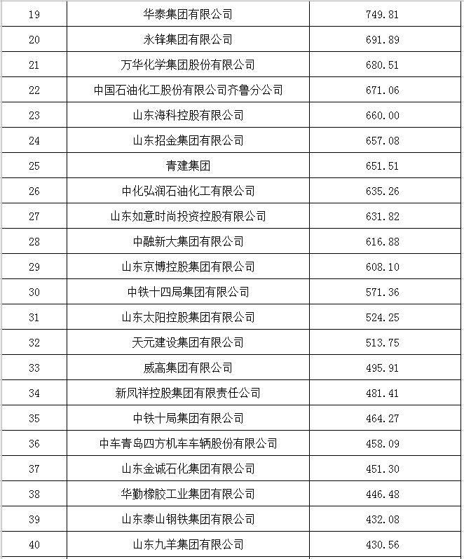 2019年山东省综合百强和工业百强企业榜单揭晓,山东能源集团位列榜首