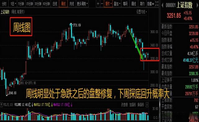 a股:横盘整理第四周,下周即将迎来重大变盘?