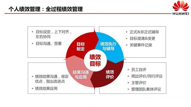 華為基於企業價值鏈循環的績效管理