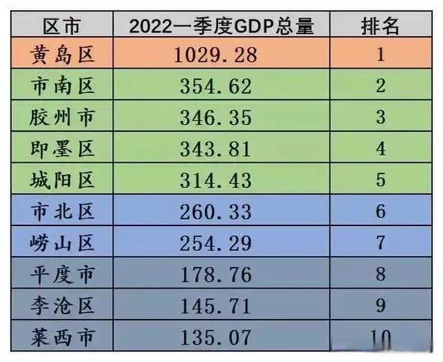 青岛市7区3市一季度gdp排名,黄岛一区实实在在领头羊占将近1/3