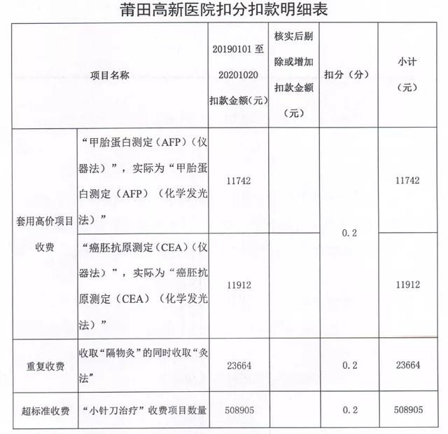 通报!莆田一医院违规套取医保基金76万