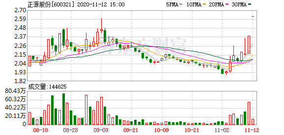 实力营业部现身龙虎榜,正源股份涨停(11-12)