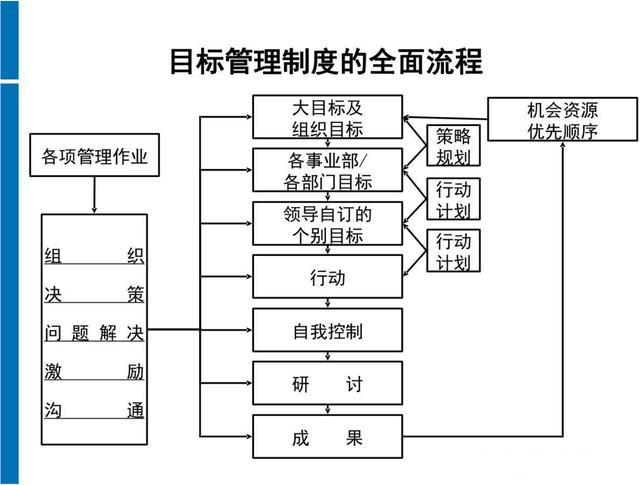 目标管理(mbo)最佳实施路径解析