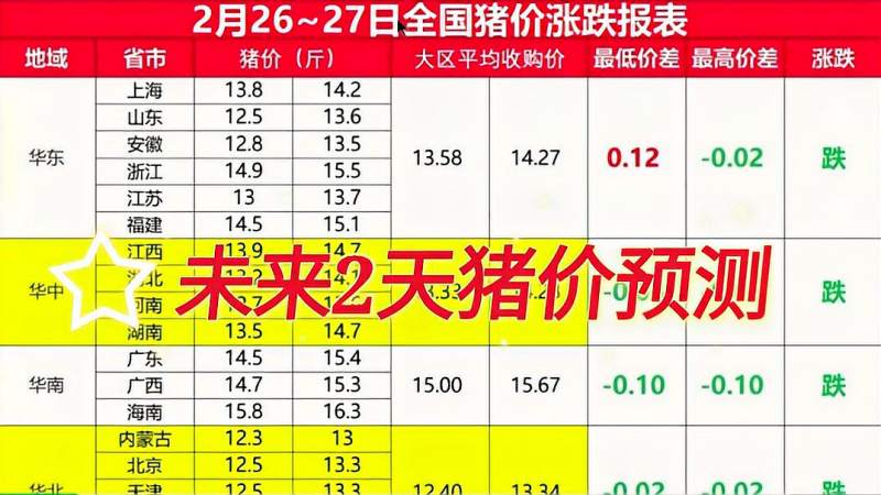 猪价早知道:2月2627日,未来2天猪价行情预测已更新,跌幅收窄