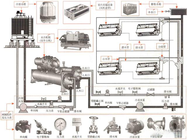 中央空调组成部分图解图片