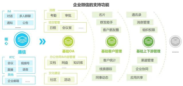 企业微信生态价值与开发过程