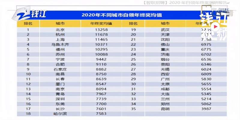 你的年终奖到手了吗?2020年杭州白领平均年终奖11678元