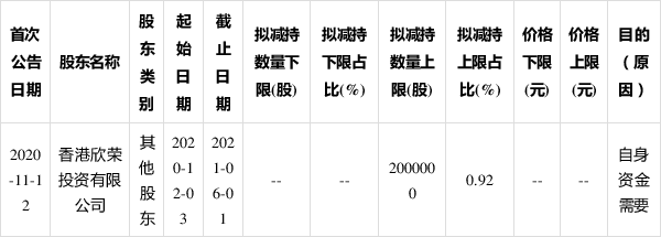 哈森股份:股东拟减持不超过092%的股份