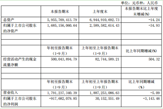 锦泓集团2020年三季度亏损9.18亿由盈转亏 销售折扣增加