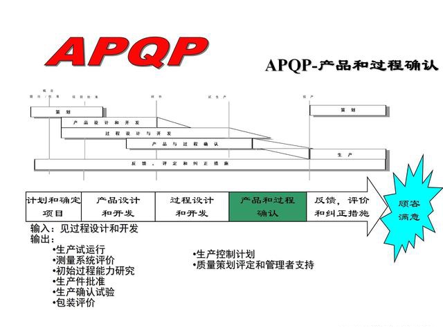 講清汽車質量apqp/ppap/fmea/spc/msa五大工具的整合邏輯關係