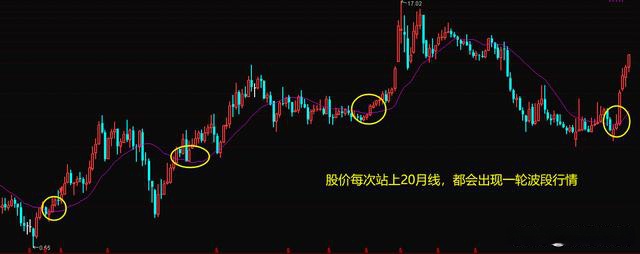 股票低位放量,堆量,股价站上20月线,即是股票走慢牛的信号