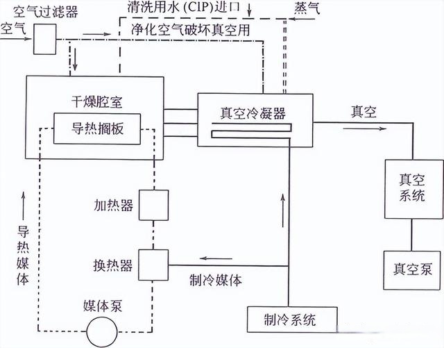 影响真空冷冻干燥机干燥速率的因素分析