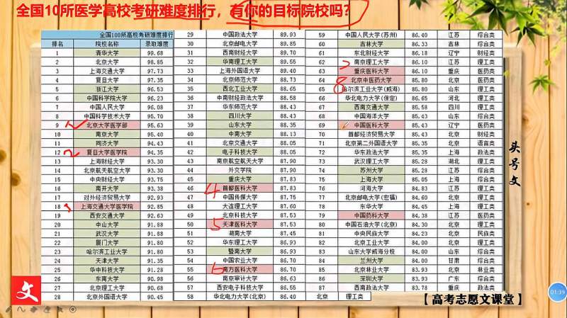 全国10所医学高校考研难度排行,有你的目标院校吗