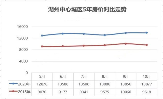 惊!5年过去了,湖州房价竟然涨了这么多