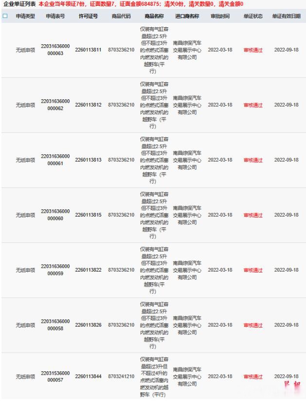 我省企業首次成功申領汽車自動進口許可證