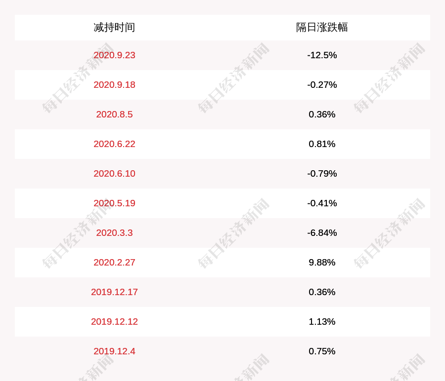 融捷健康:持股5%以上股东金道明减持约803万股